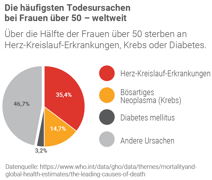 Die haufigsten Todesutsachen