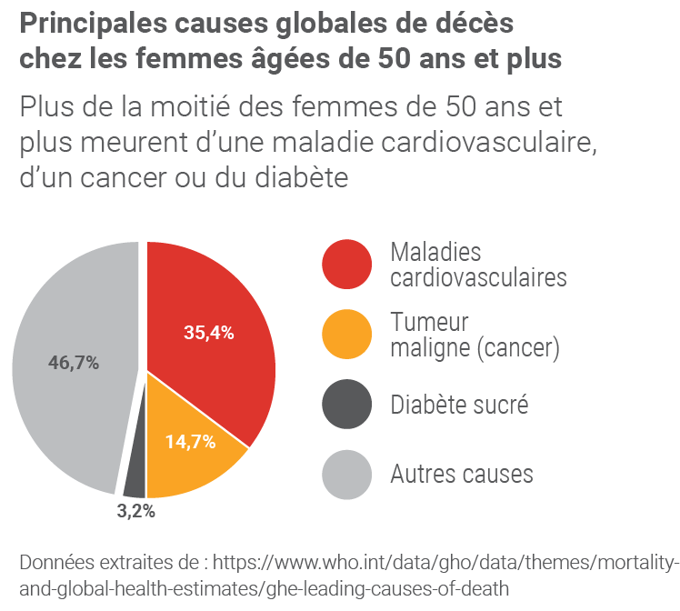 Parmi les problèmes de santé les plus courants chez les femmes figurent les maladies cardiovasculaires (MCV), le diabète et le cancer.
