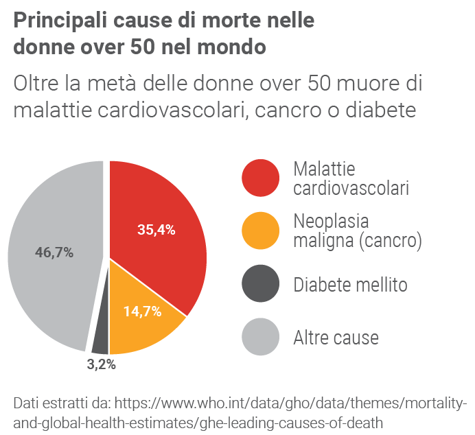 Principali cause di morte nelle donne over 50 nel mondo