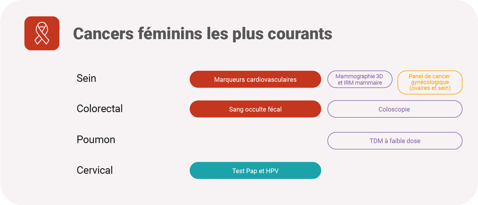 Cancers feminins les plus courants