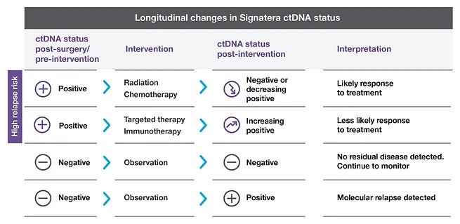 Longitudinal changes in Signatera ctDNA status